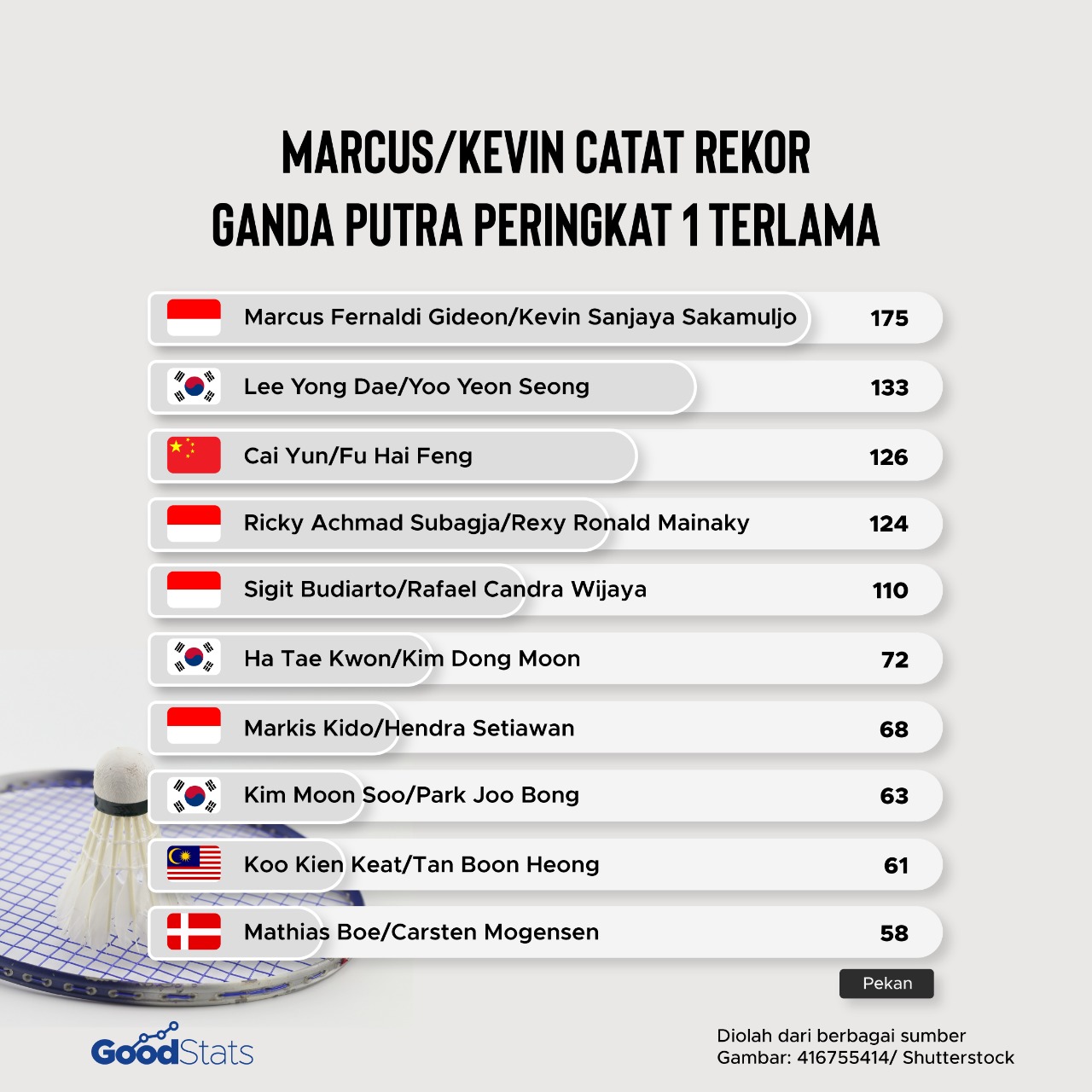 Peringkat 1 terlama ganda putra dunia | GoodStats