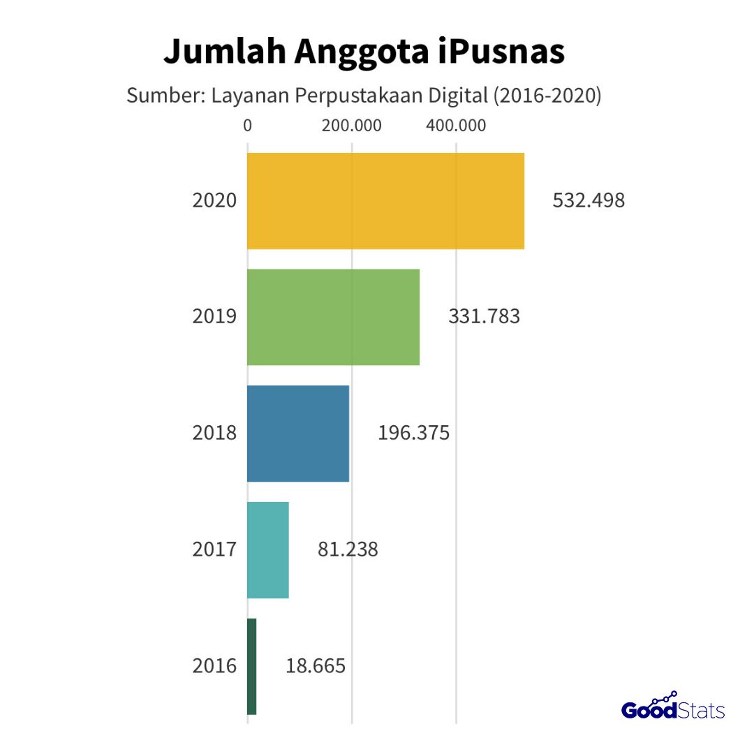 Jumlah anggota iPusnas | GoodStats