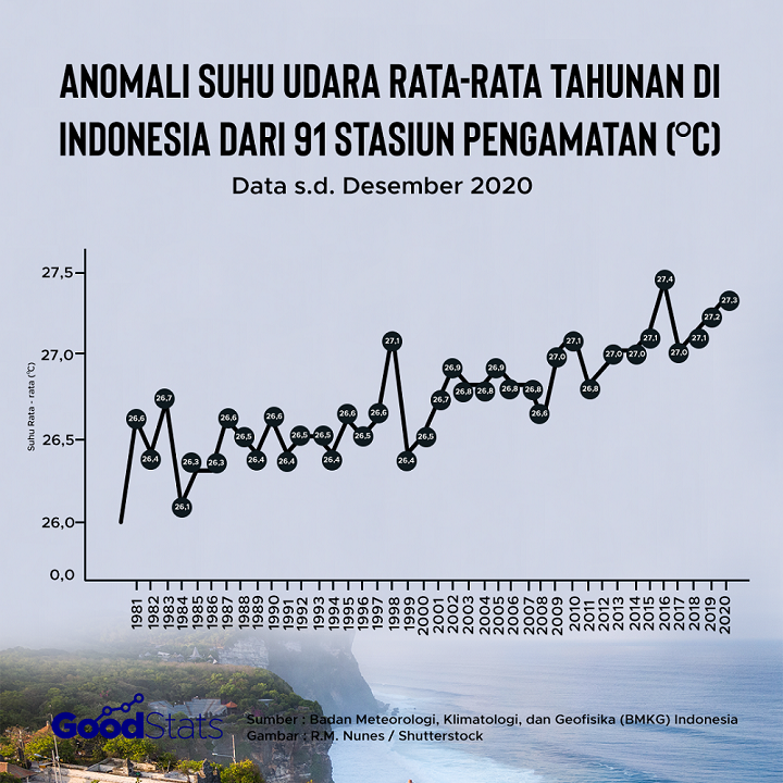 Suhu rata-rata tahunan di 91 titik pantau milik BMKG hingga 2020 | Infografis : GoodStats