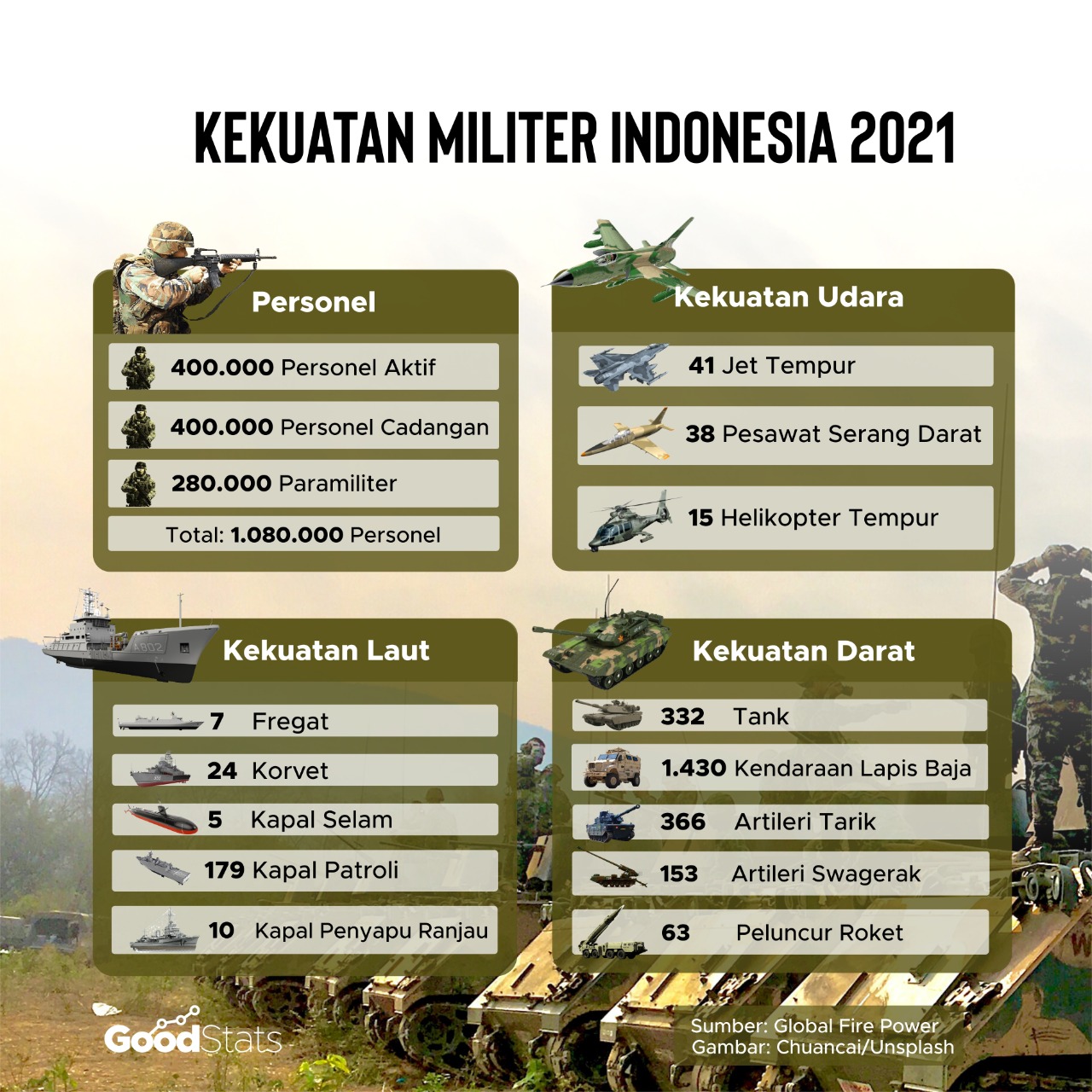 Kekuatan militer Indonesia 2021 | Goodstats