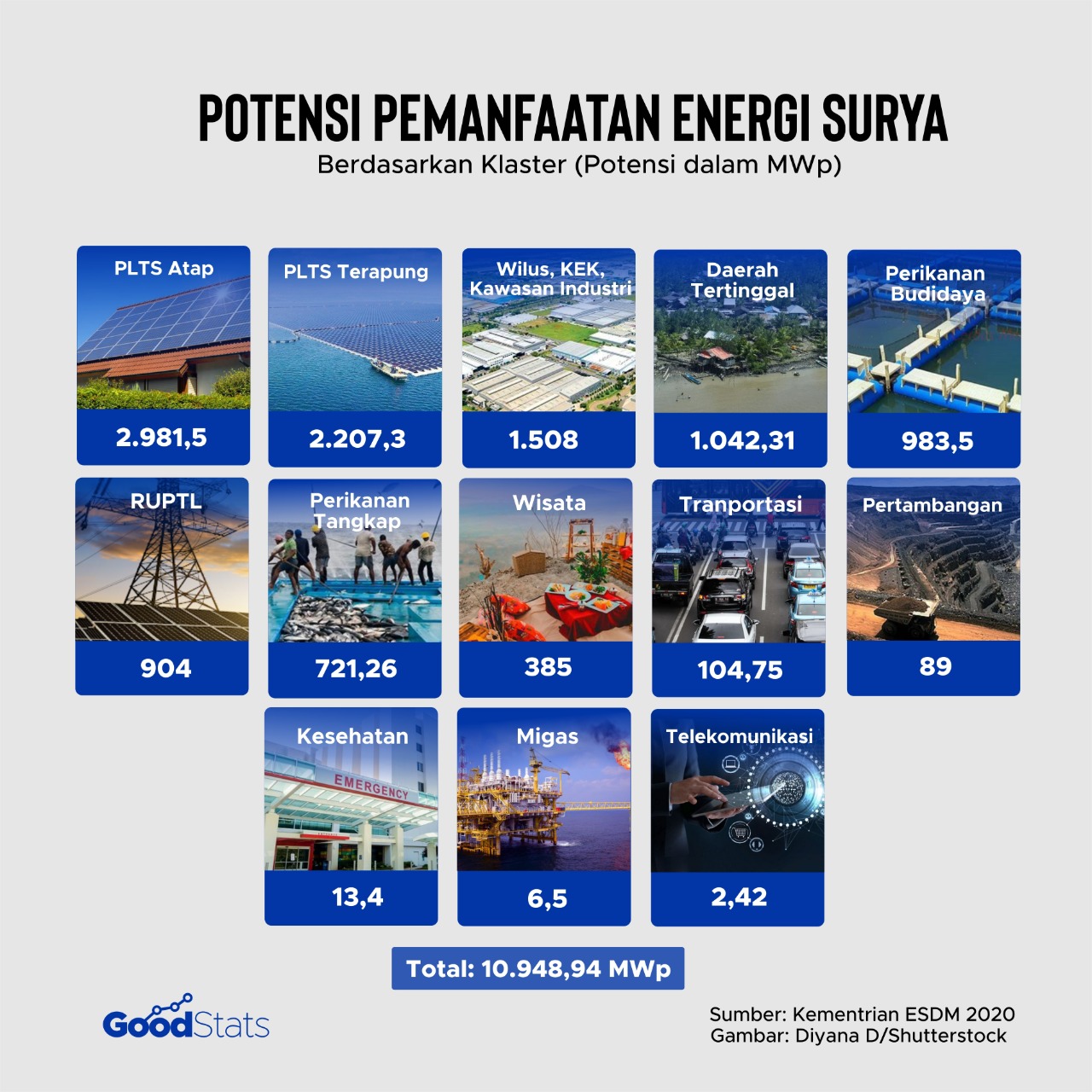 Potensi pemanfaatan energi surya | GoodStats