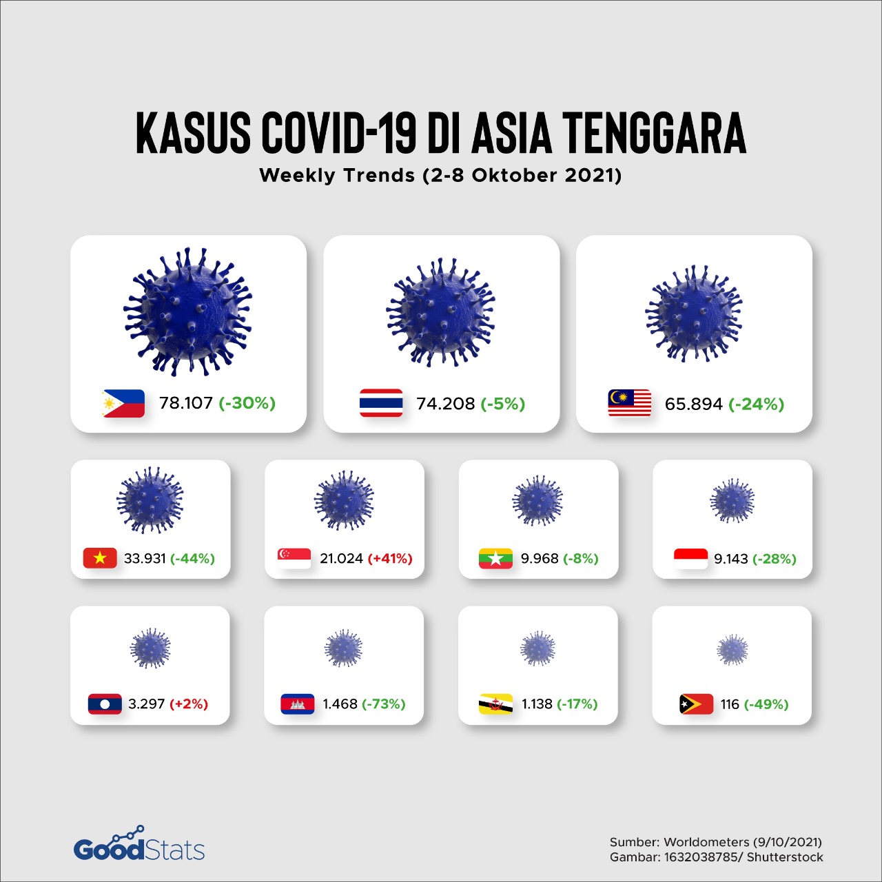 Tercatat 9 dari 11 negara Asia Tenggara mengalami penurunan kasus mingguan Covid-19 dalam sepekan terakhir (2-8 Oktober 2021). | GoodStats