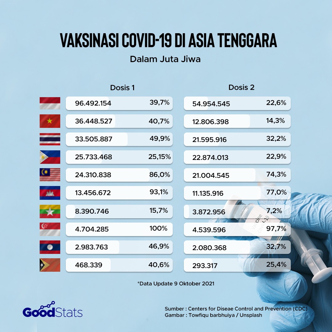 Vaksinasi Covid-19 di Asia Tenggara | GoodStats
