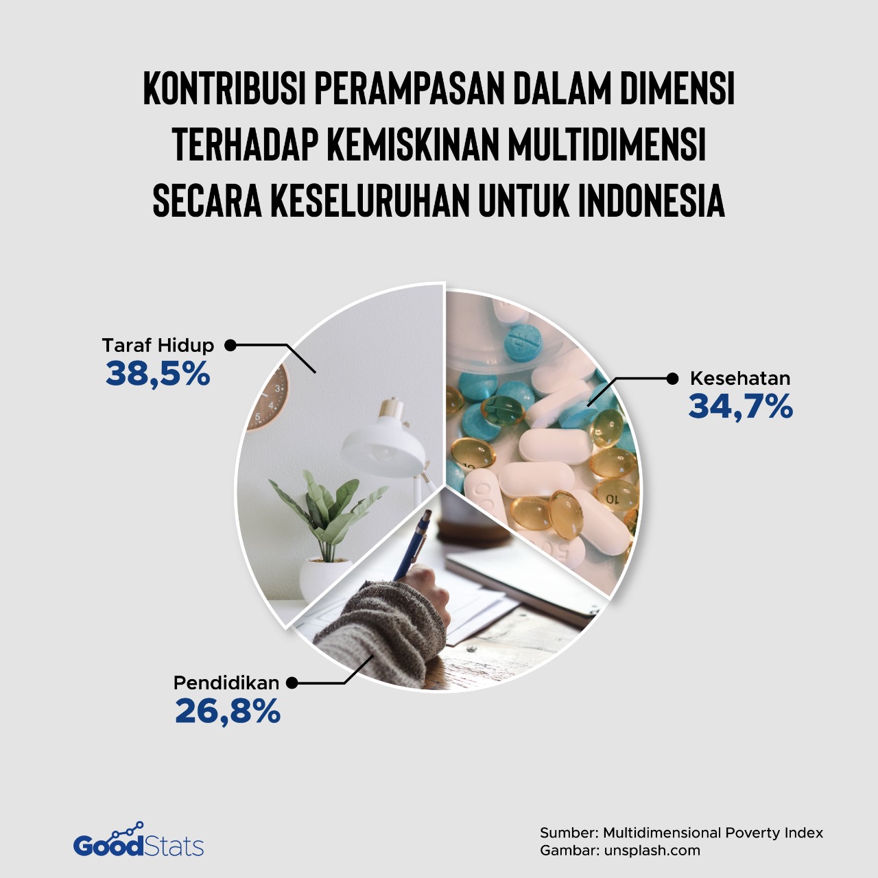 3 dimensi dalam MPI | Infografis : GoodStats