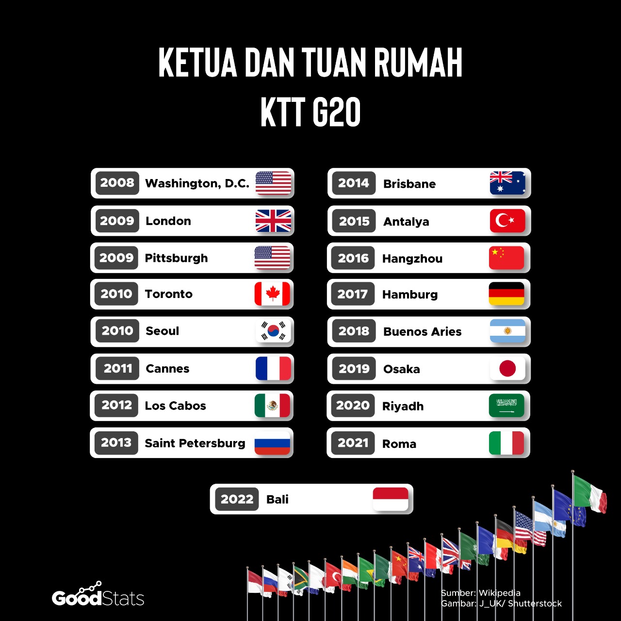 Indonesia akan jadi tuan rumah pada pertemuan G20 2022. | Infografis : GoodStats