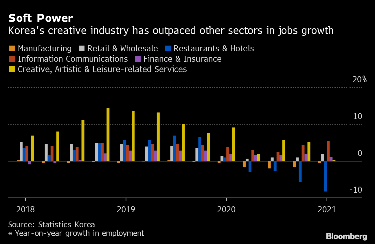 Kontribusi industri kreatif pada ekonomi Korea | Bloomberg