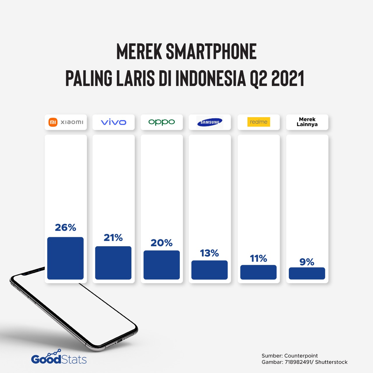 Merek ponsel pintar paling laris di Indonesia Q2 | GoodStats