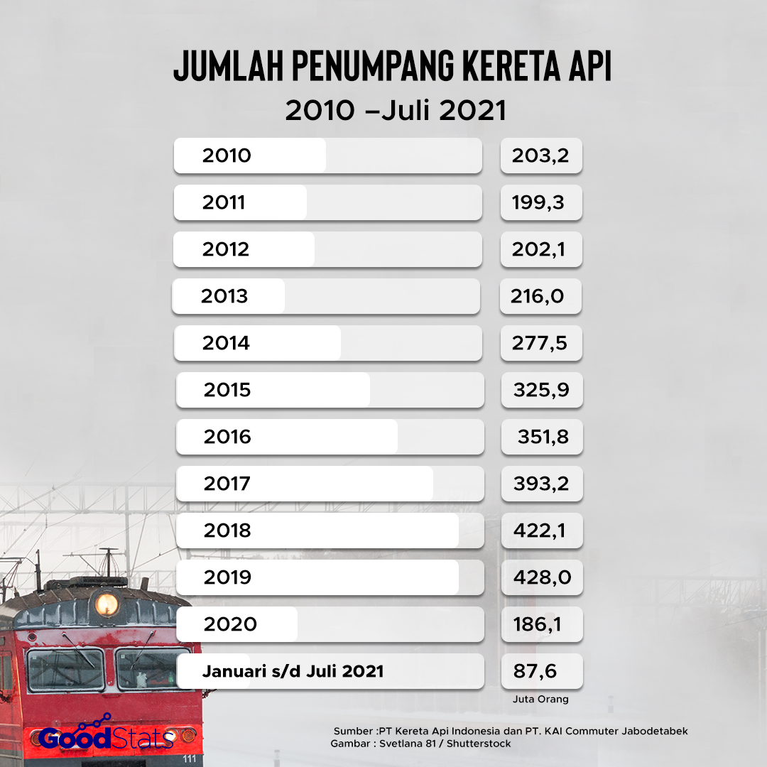 Jumlah penumpang kereta api 10 tahun terakhir. | Infografis : GoodStats