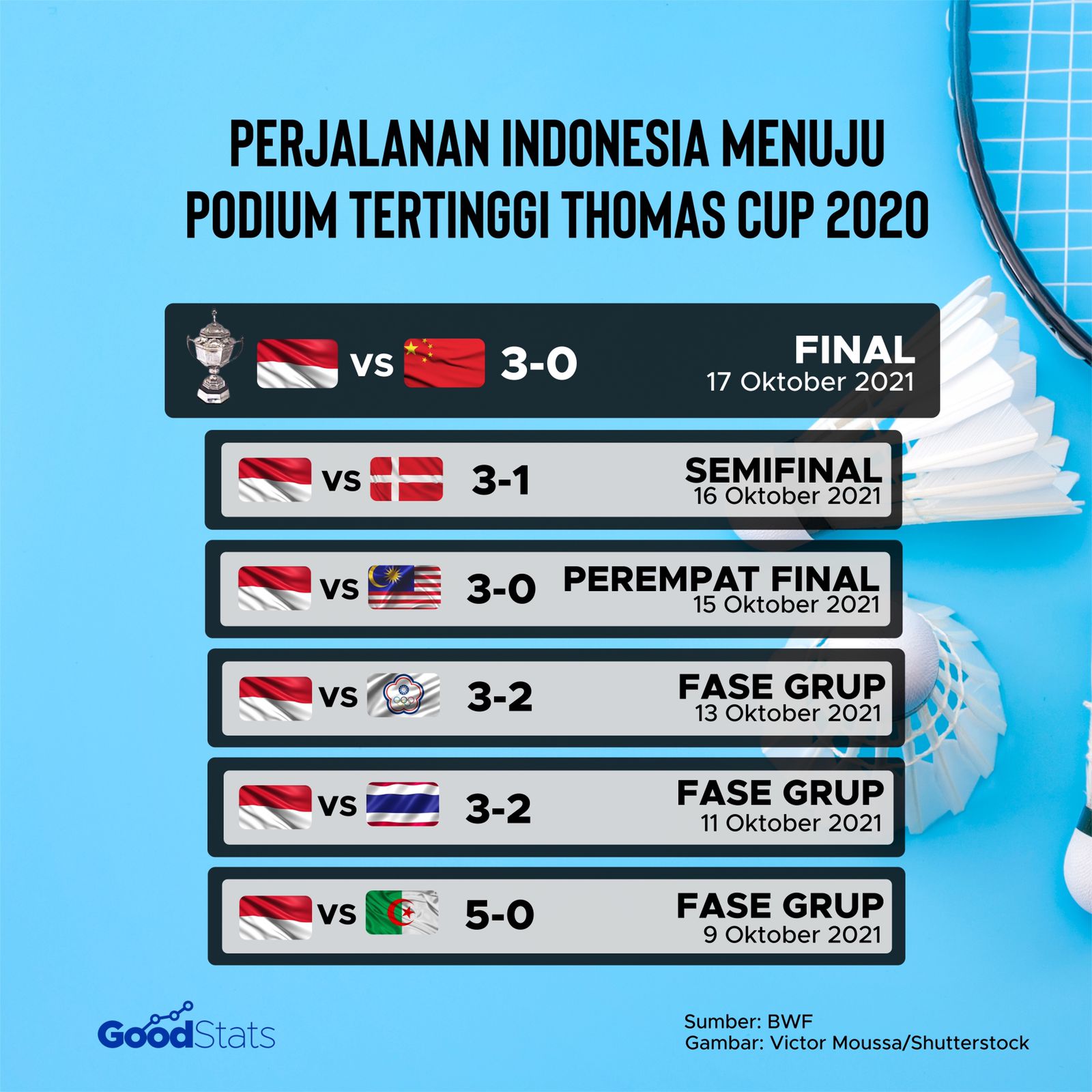 Perjalanan menuju juara Thomas Cup 2021 | GoodStats