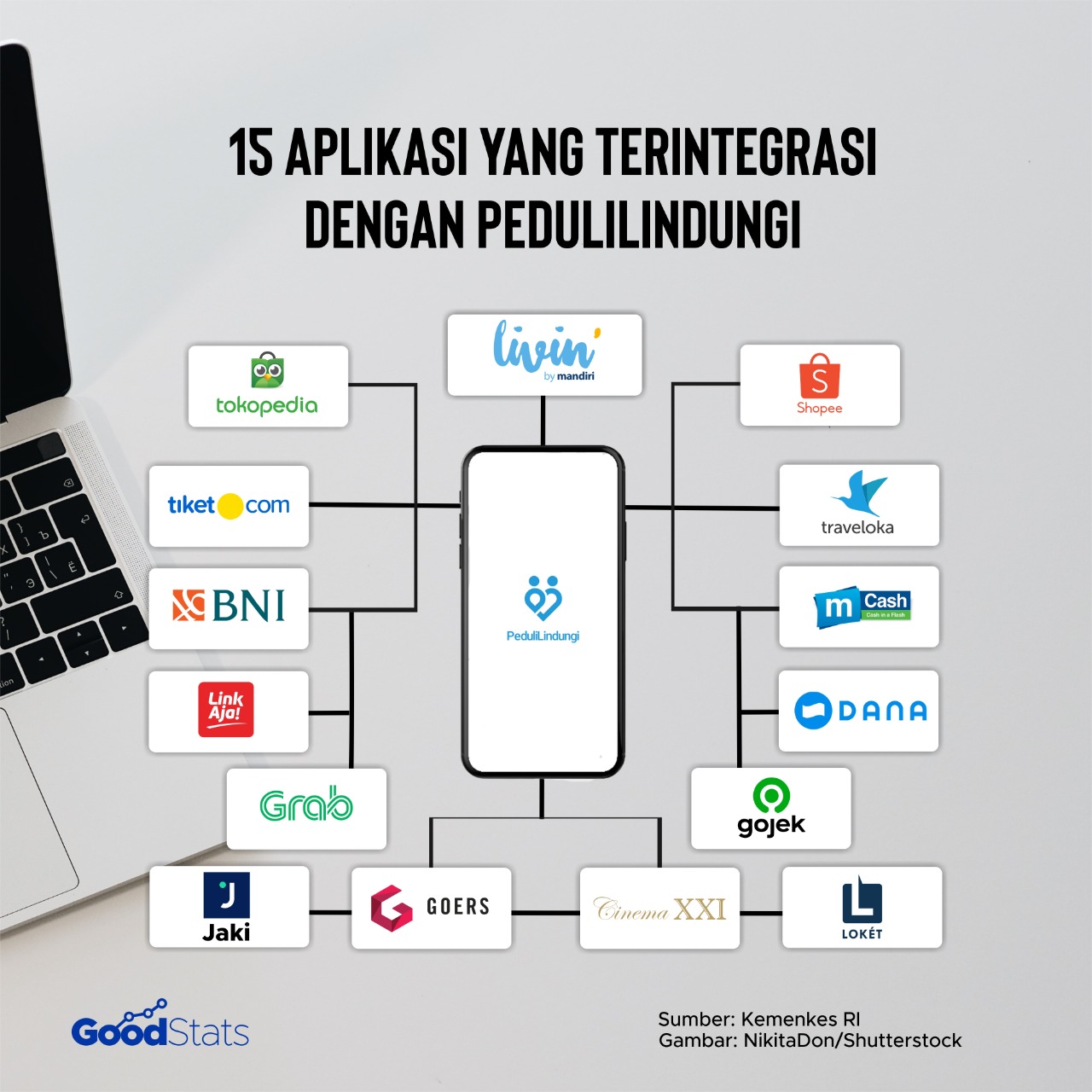 15 Aplikasi yang terintegrasi dengan Pedulilindungi | GoodStats