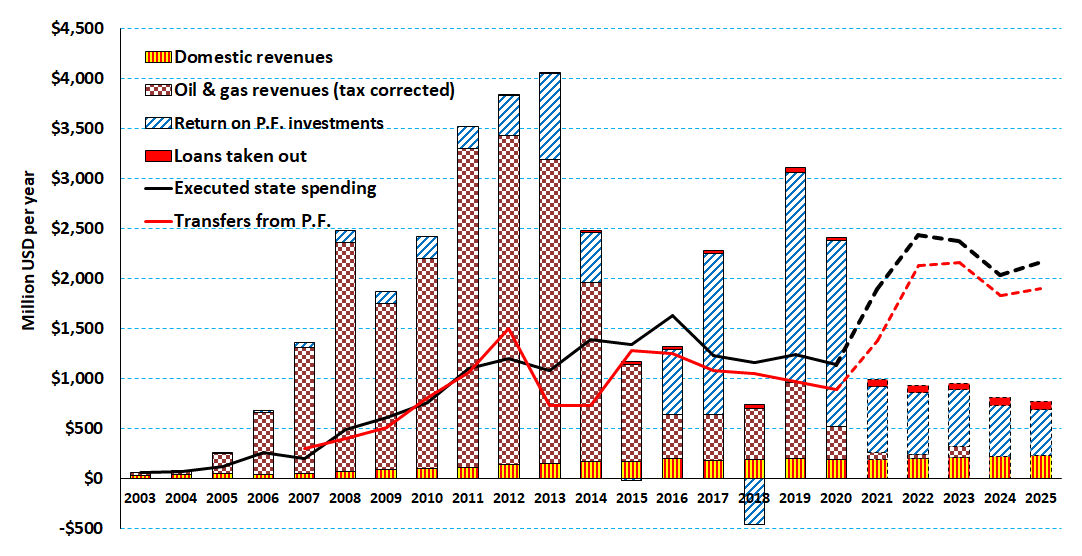 Sumber pendapatan Timor-Leste | Timor-Leste economic survey: The end of petroleum income - oleh Charles Scheiner