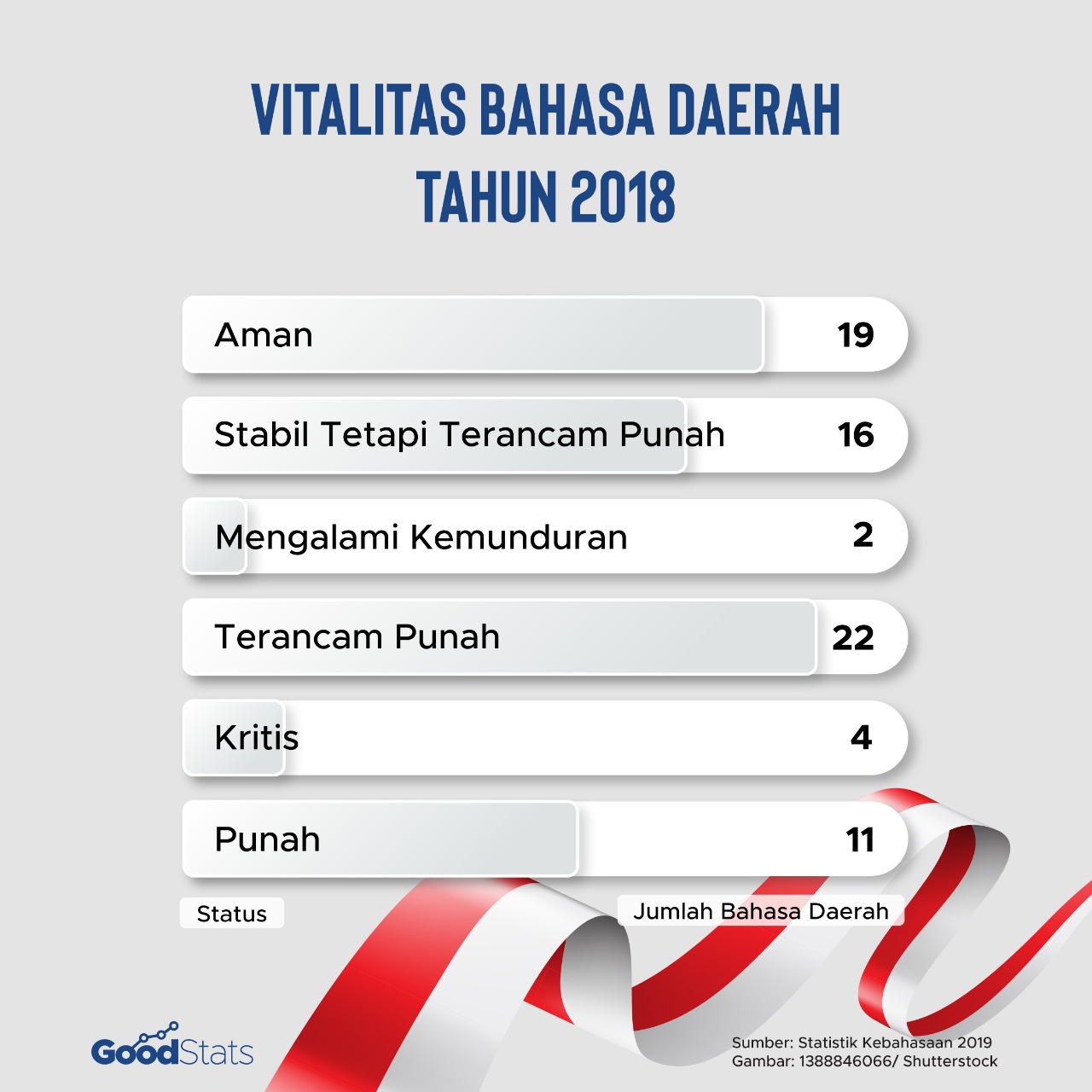 Vitalitas bahasa daerah. | Infografik : GoodStats