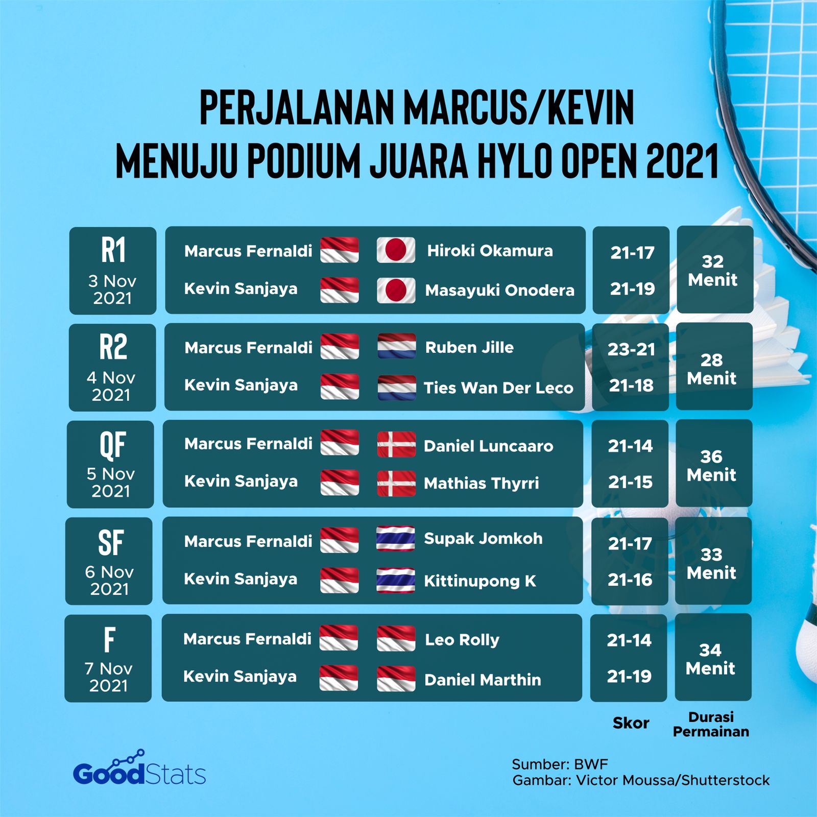 Road to champions Hylo Open 2021, The Minions tampil apik dengan memnangkan seluruh laga dua set langsung dengan tempo permainan kurang dari 40 menit. | GoodStats