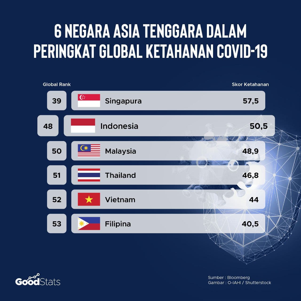 6 negara Asia Tenggara dalam Peringkat Global Ketahanan Covid-19 | GoodStats