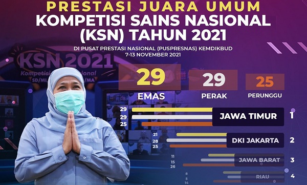 Jatim jadi juara umum dua kali berturut-turut | Pena Merah Putih