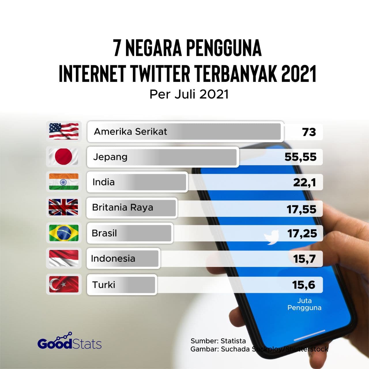 Negara pengguna Twitter terbanyak © GoodStats