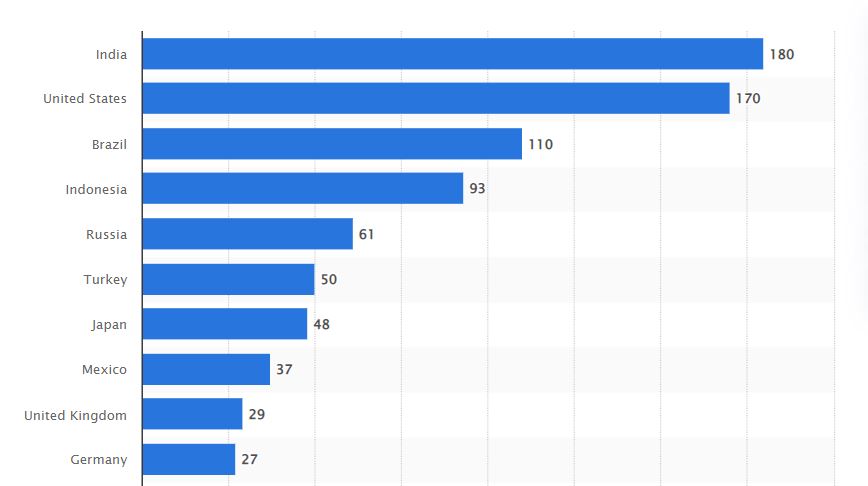 Peringkat 10 negara dengan pengguna Instagram terbanyak di dunia | tangkapan layar Statista