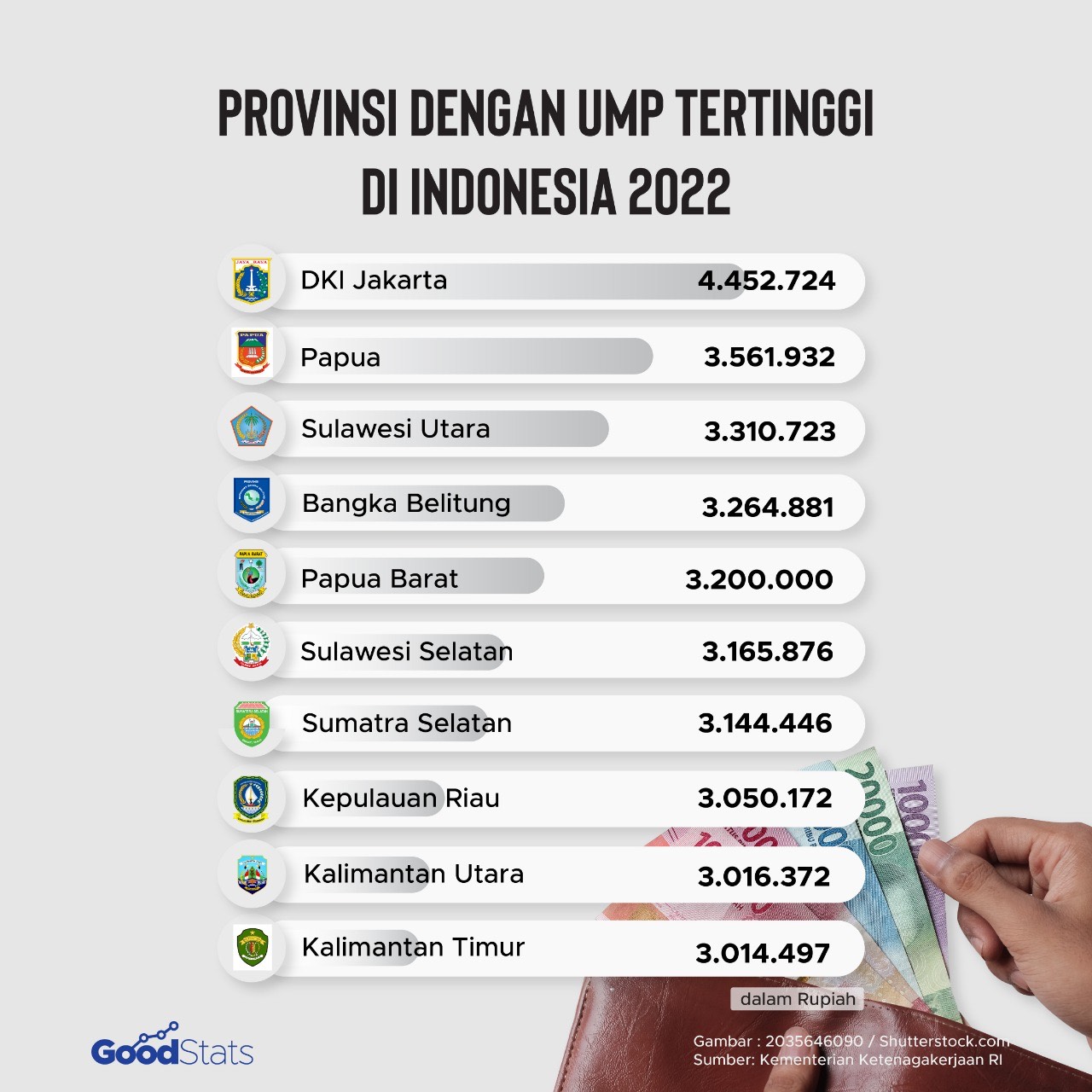 Provinsi dengan UMP tertinggi 2021 | GoodStats