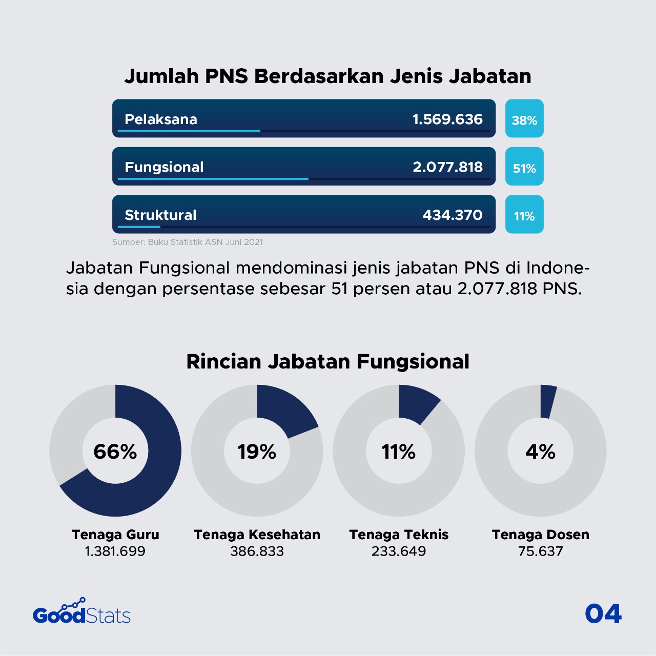 Jumlah PNS berdasarkan jenis jabatan | GoodStats