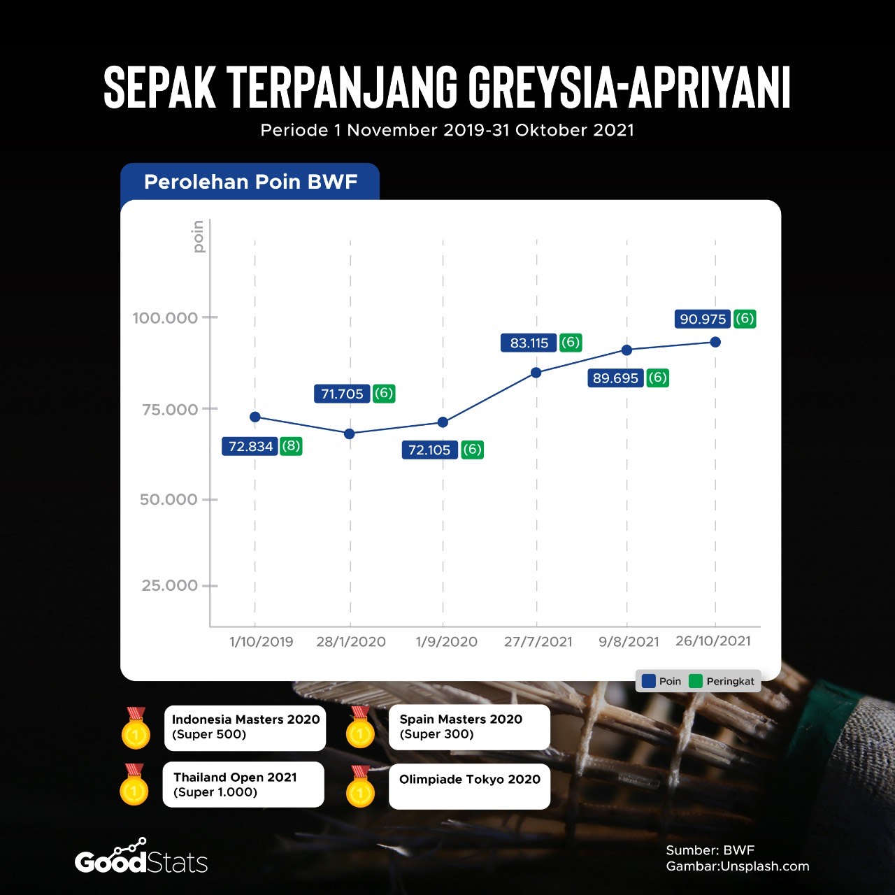 Sepak terjang Greysia-Apriyani periode 1 November 2019-31 Oktober 2021 | GoodStats