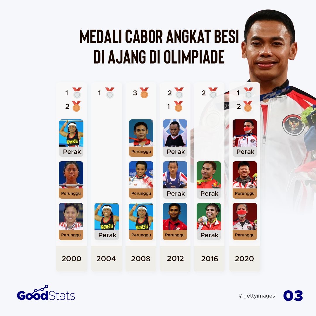Medali cabor angkat besi di ajang olimpiade, selalu konsisten mendulang medali sejak Olimpiade Sydney 2000. | GoodStats