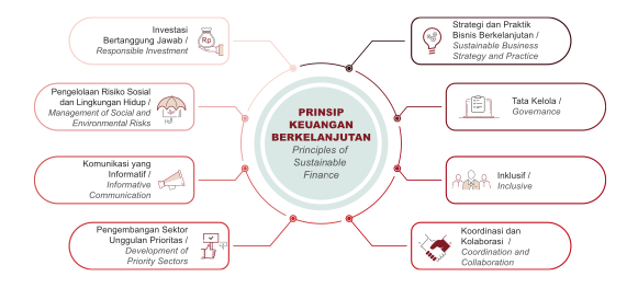 prinsip keuangan berkelanjutan