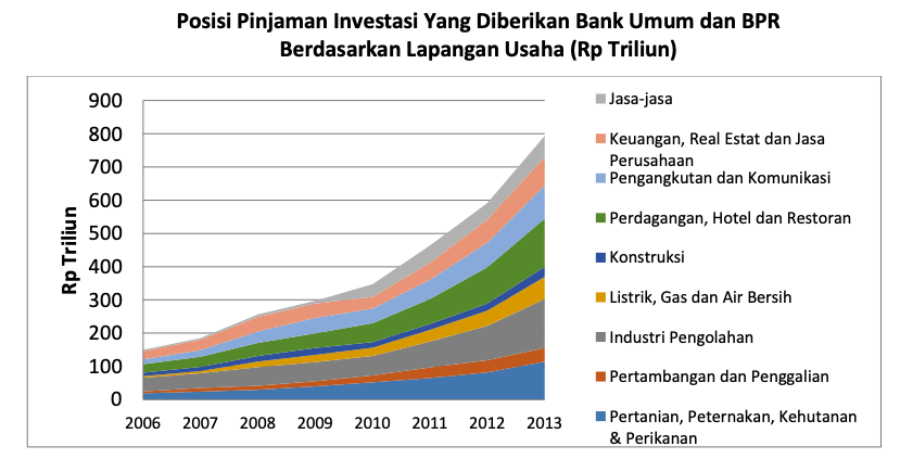 posisi pinjaman bang terhadap lapangan usaha