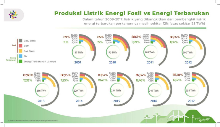 perbandingan produksi pembangkit listrik