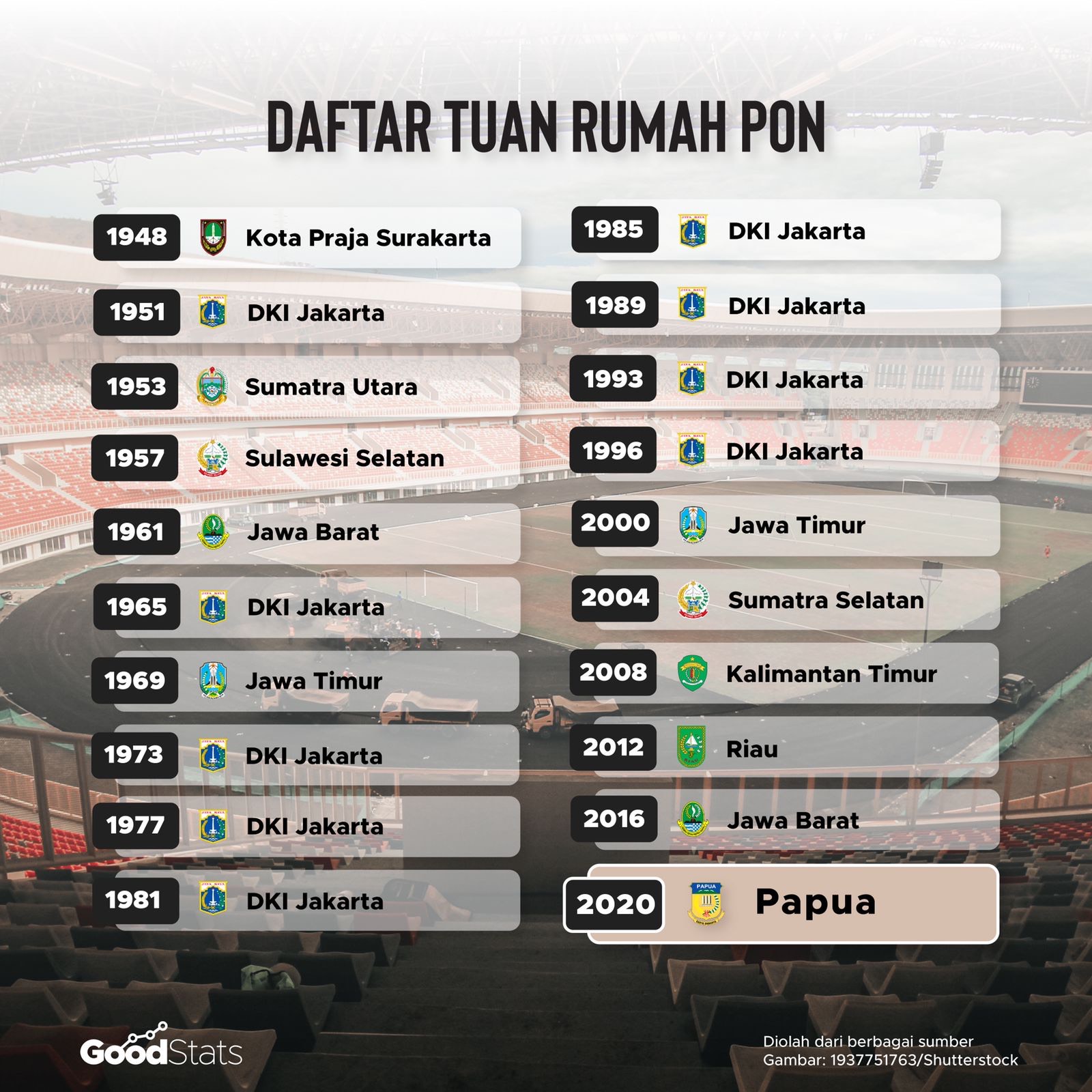 Daftar tuan rumah Pekan Olahraga Nasional sejak 1948. Di mana Papua menjadi tuan rumah untuk pertama kalinya pada 2020. | GoodStats