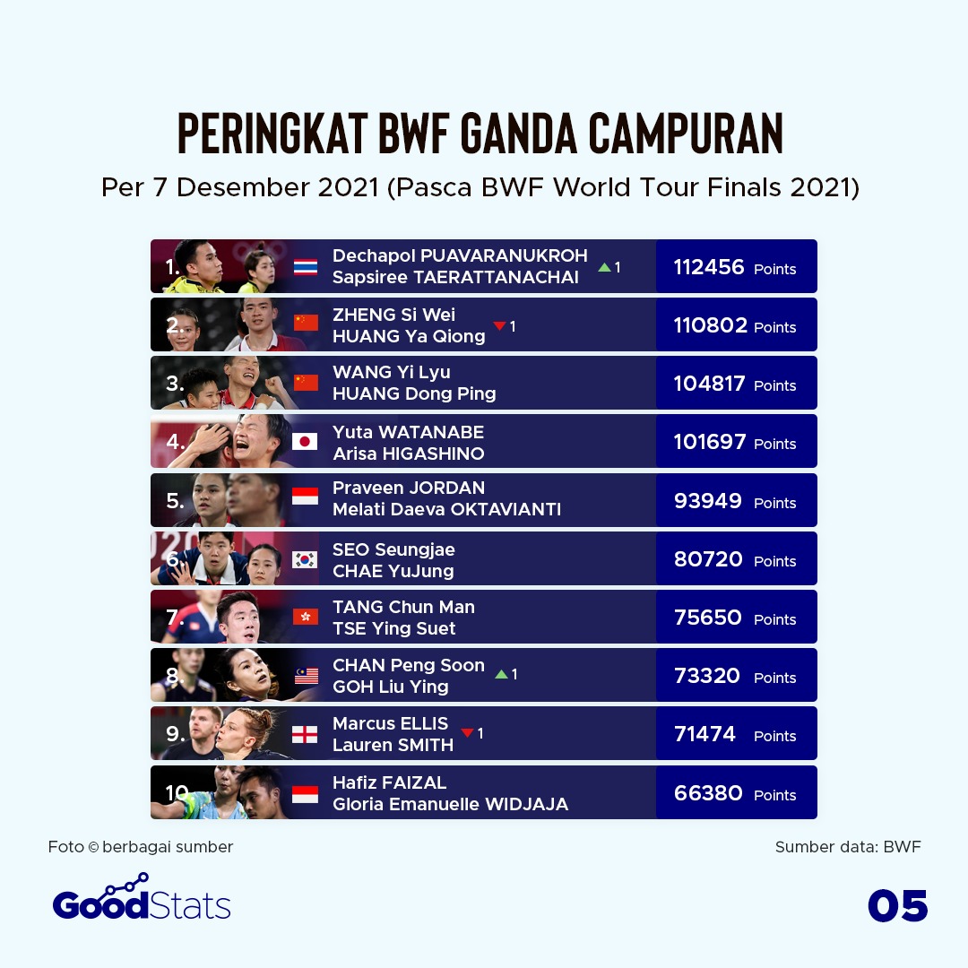 Peringkat BWF terbaru sektor ganda campuran | GoodStats