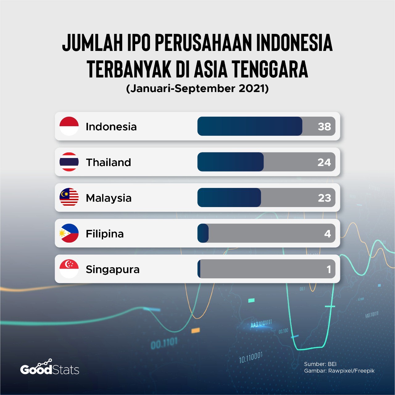 Jumlah IPO perusahaan Inodnesia terbanyak di Asia Tenggara 2021 © GoodStats