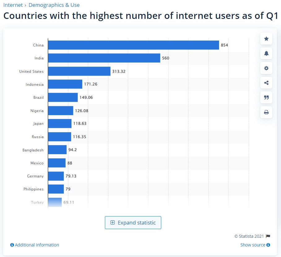 Perungkat pengguna internet terbanyak di dunia per Q1 2021 menurut Statista (dalam satuan juta)