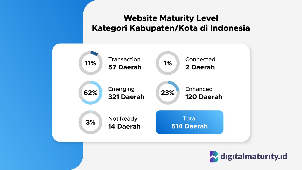 kabupaten/kota