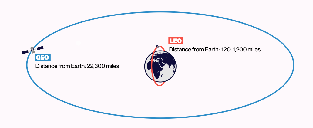 leo vs geo