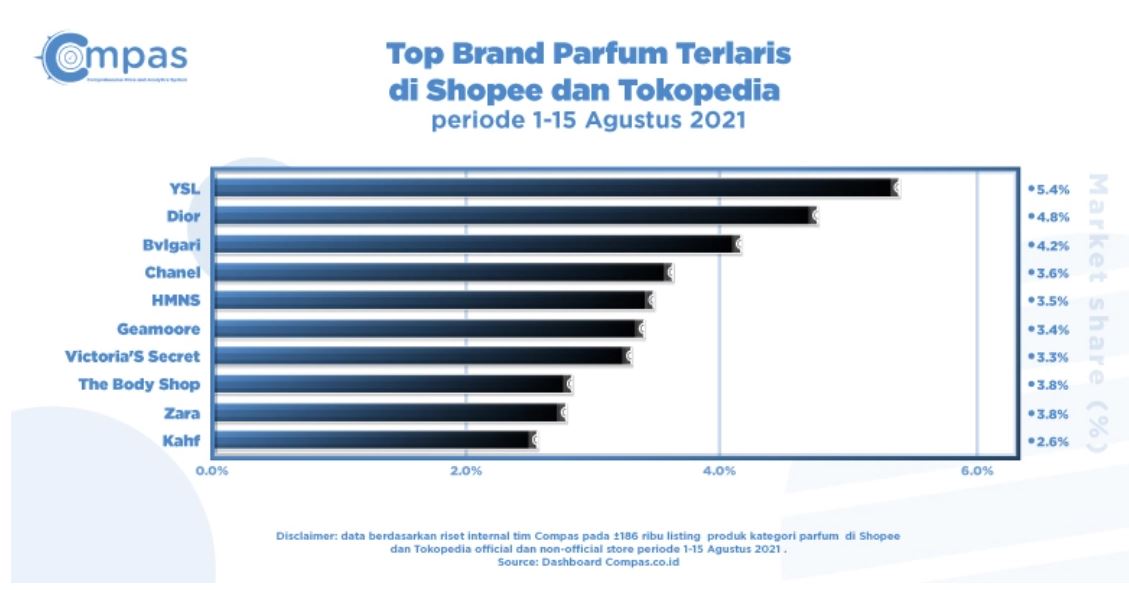 Pangsa pasar parfum dalam negeri
