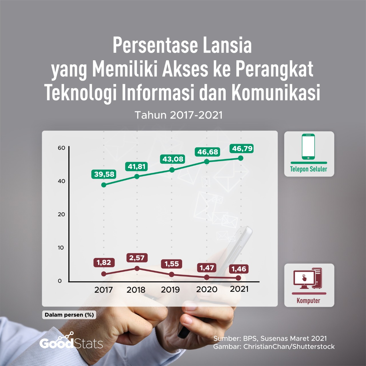 Persentase penggunaan perangkat TIK pada lansia tahun 2017-2021. Mayoritas lansia di Indonesia memilih menggunakan ponsel dibandingkan komputer. © Siti Hannah Alaydrus/GoodStats