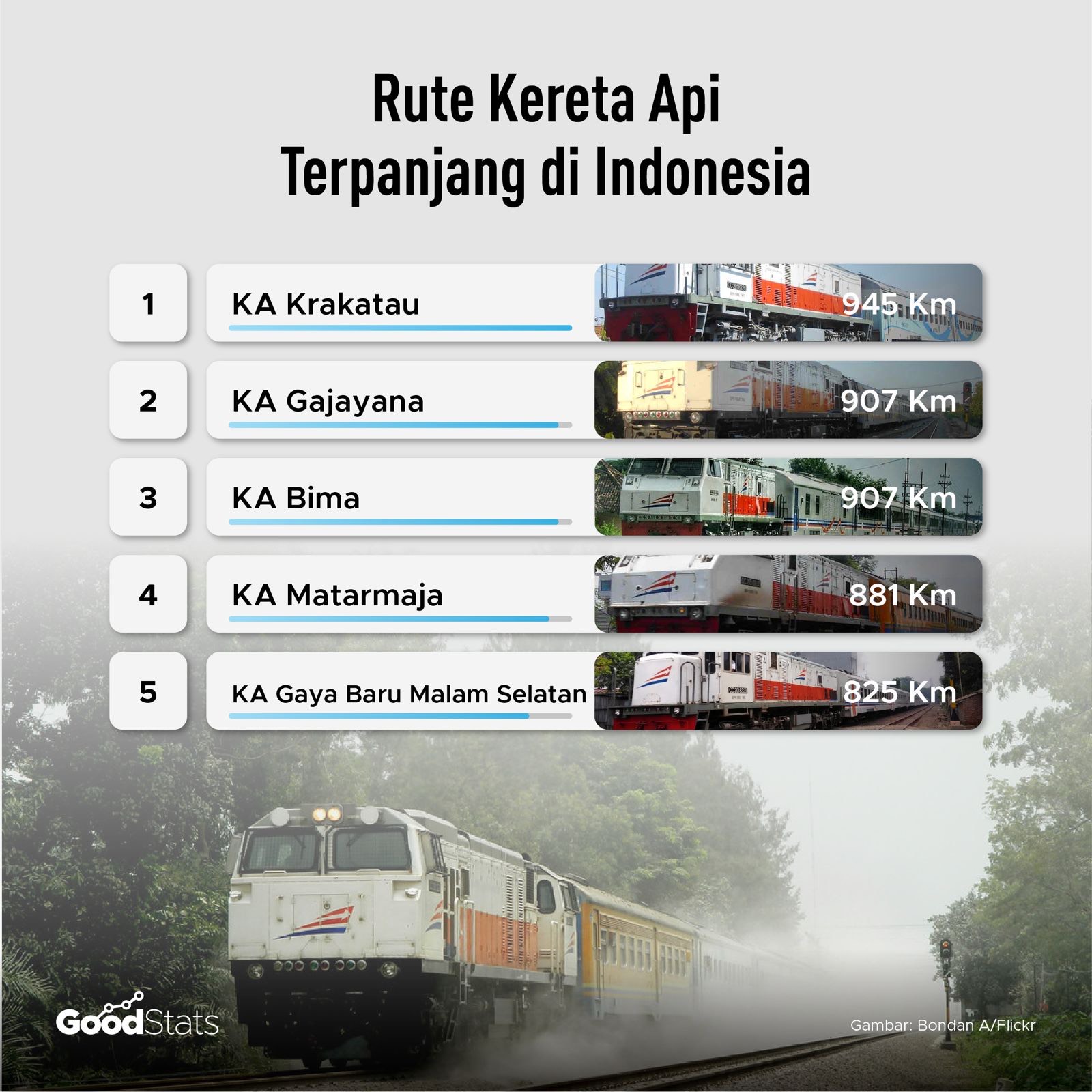 Rute kereta api terpanjang di Indonesia | Aghapier/GoodStats