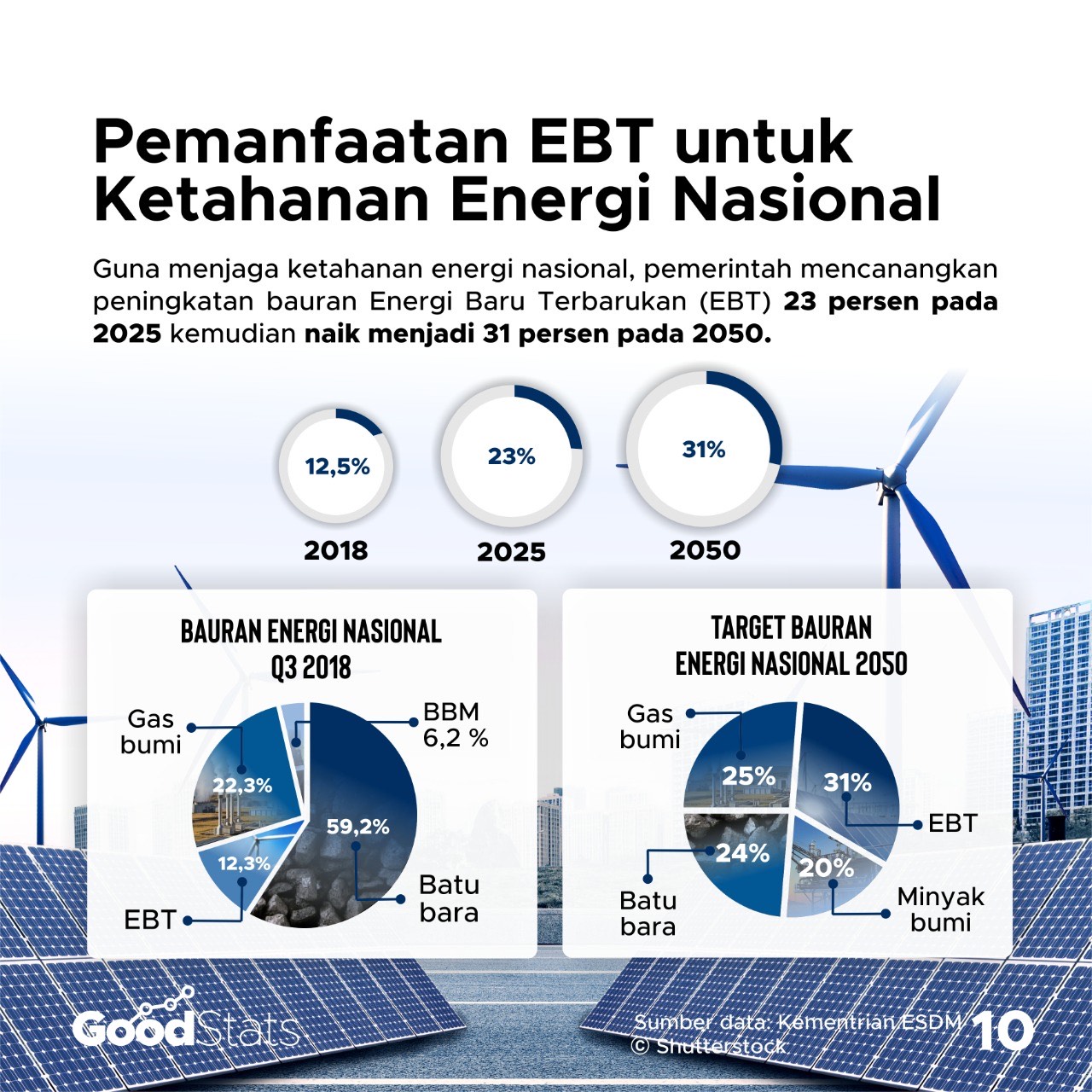 Road map pemanfaatan EBT di Inodnesia | Siti Hannah/GoodStats