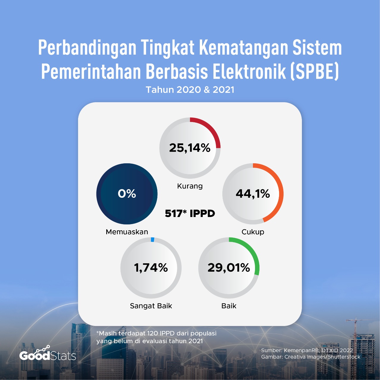 Tingkat kematangan SPBE tahun 2020 dan 2021 © Agaphier/GoodStats