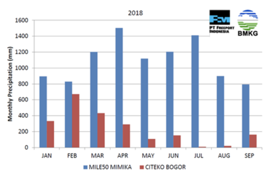 Mile 50 Mimika vs Citeko Bogor | BMKG
