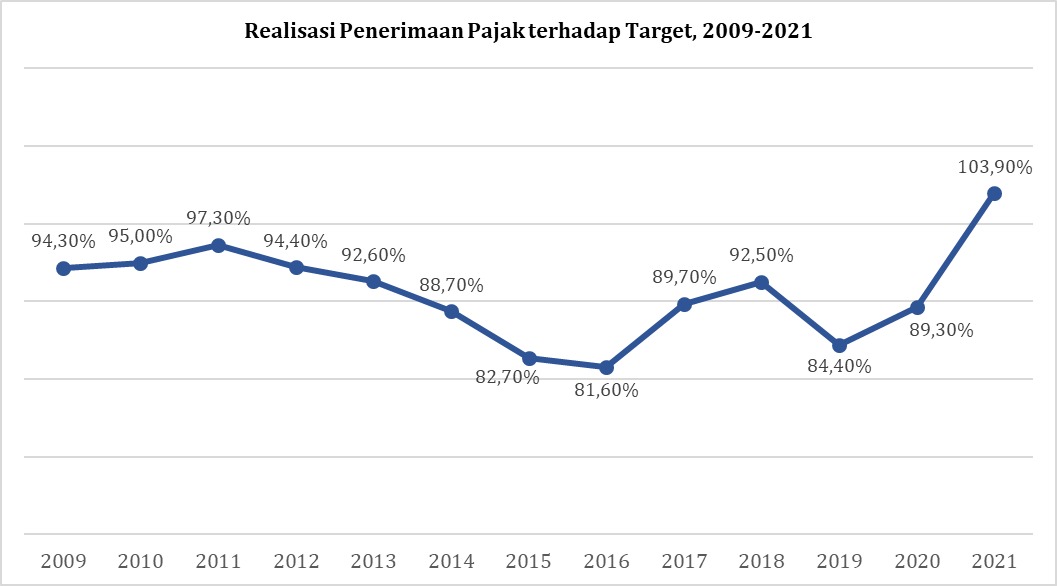 Statistik realisasi penerimaan pajak 1 dekade terakhir | Data Kemenkeu diolah DDTC