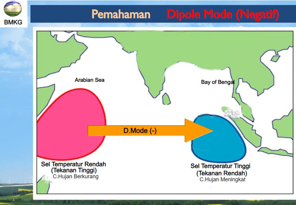 Gambaran fenomena dipole mode | Dok. BMKG