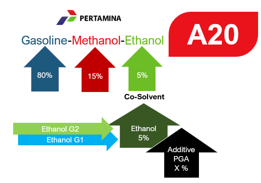 Komposisi biofuel A20 | Dok. Pertamina