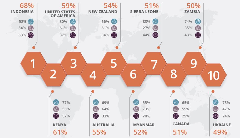 Peringkat negara paling dermawan | World Giving Index