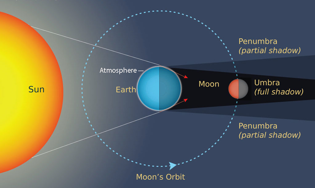 Penyebab dan proses terjadinya Gerhana Bulan Total yang terjadi di Indonesia pada 8 November 2022