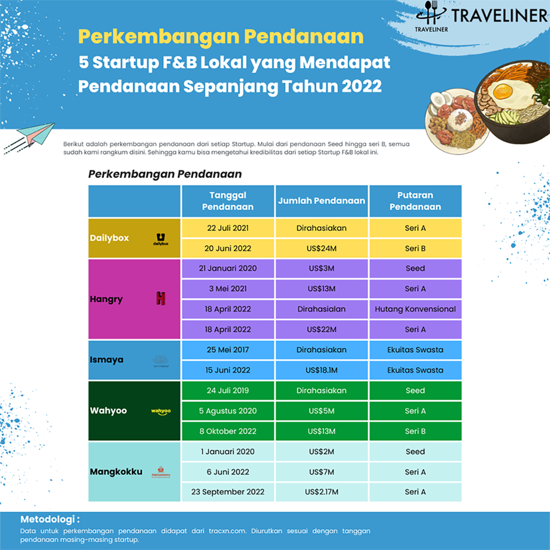 Perkembangan Pendanaan | Foto: Traveliner