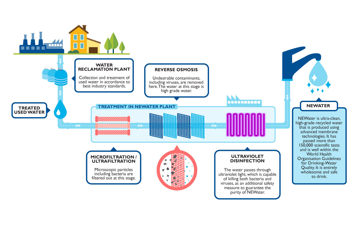 NEWater Treatment Process (© pub.gov.sg)
