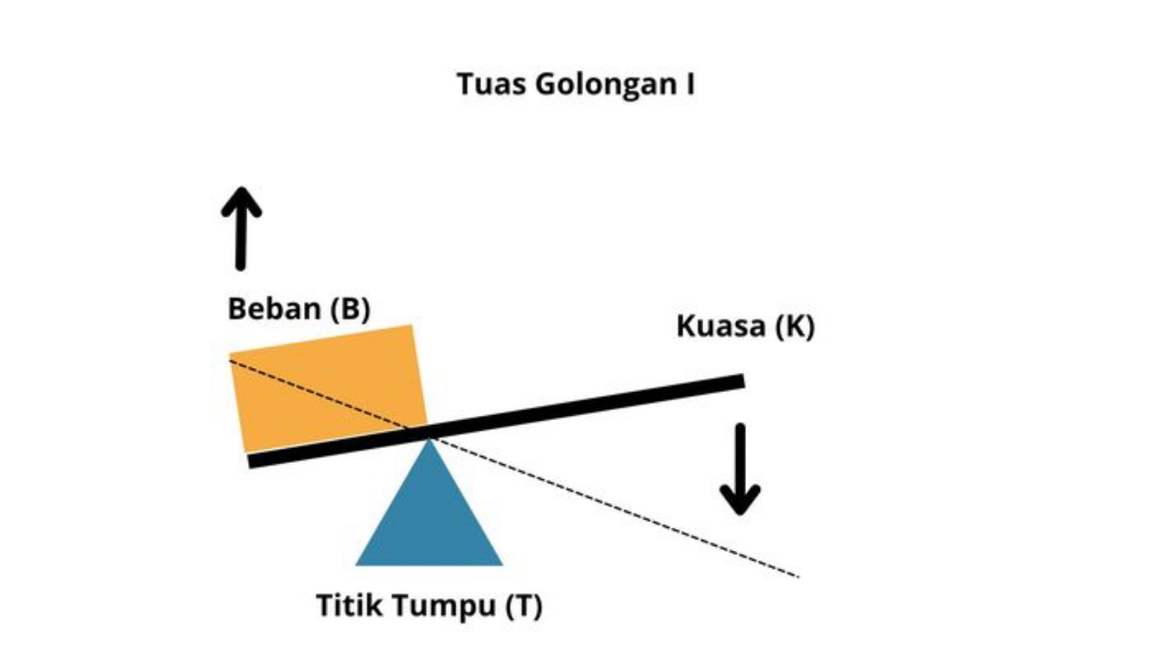Mengenal Tuas Jenis Pertama, dari Pengertian Hingga Contohnya
