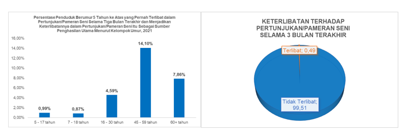 BPS. Statistik Sosial Budaya 2021