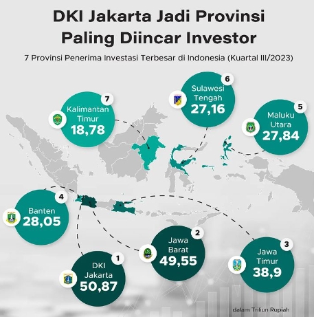 Kementerian Investasi / BKPM | Foto: GOOD STATS (2023)